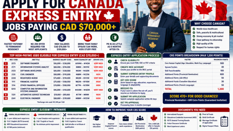 How Nigerians Can Apply for Canada Express Entry – Jobs Paying CAD $70,000+